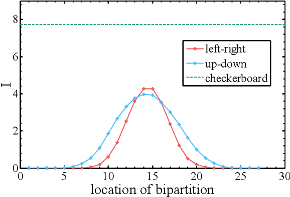Figure 3 for Information Perspective to Probabilistic Modeling: Boltzmann Machines versus Born Machines