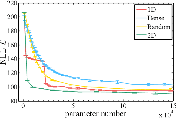 Figure 4 for Information Perspective to Probabilistic Modeling: Boltzmann Machines versus Born Machines