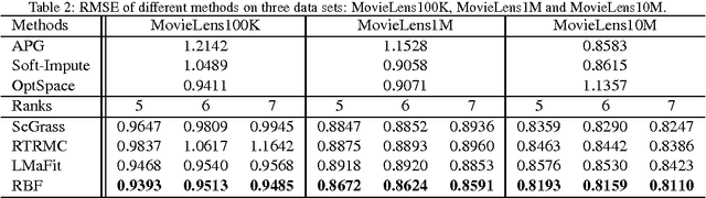 Figure 4 for Structured Low-Rank Matrix Factorization with Missing and Grossly Corrupted Observations