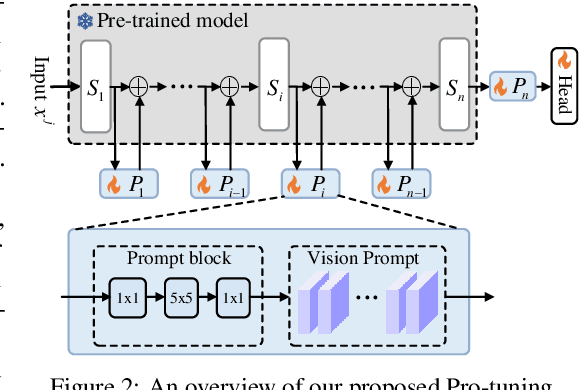 Figure 3 for Pro-tuning: Unified Prompt Tuning for Vision Tasks