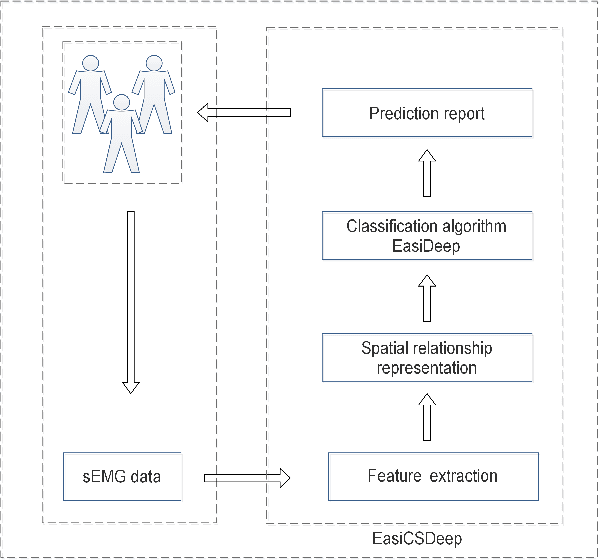 Figure 3 for EasiCSDeep: A deep learning model for Cervical Spondylosis Identification using surface electromyography signal
