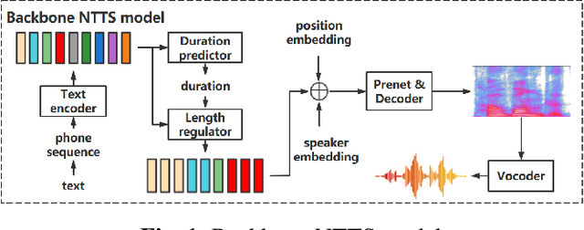 Figure 1 for EditSpeech: A Text Based Speech Editing System Using Partial Inference and Bidirectional Fusion