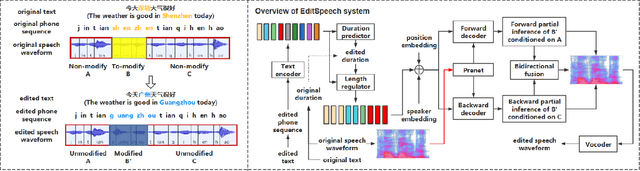 Figure 3 for EditSpeech: A Text Based Speech Editing System Using Partial Inference and Bidirectional Fusion