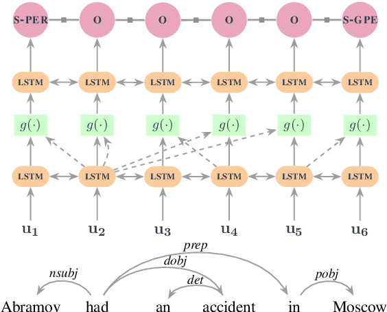 Figure 3 for Dependency-Guided LSTM-CRF for Named Entity Recognition