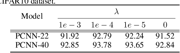 Figure 4 for Projection Convolutional Neural Networks for 1-bit CNNs via Discrete Back Propagation