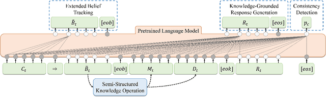 Figure 3 for End-to-End Task-Oriented Dialog Modeling with Semi-Structured Knowledge Management