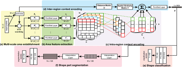 Figure 3 for LRC-Net: Learning Discriminative Features on Point Clouds by Encoding Local Region Contexts