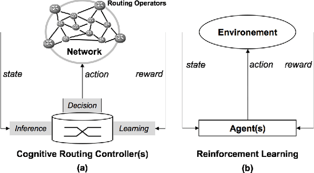 Figure 1 for Towards Cognitive Routing based on Deep Reinforcement Learning