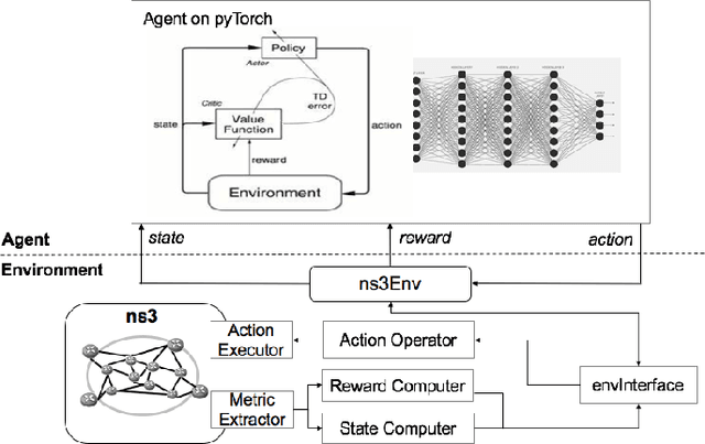 Figure 3 for Towards Cognitive Routing based on Deep Reinforcement Learning