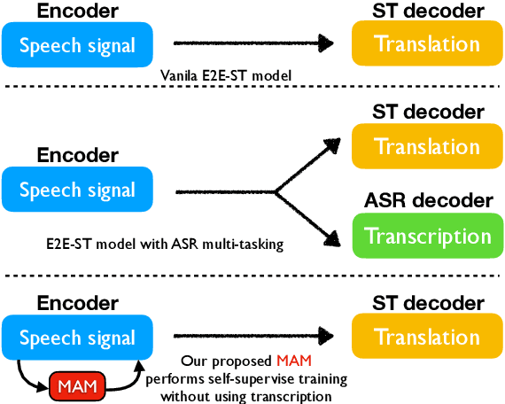 Figure 1 for MAM: Masked Acoustic Modeling for End-to-End Speech-to-Text Translation