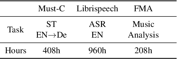 Figure 4 for MAM: Masked Acoustic Modeling for End-to-End Speech-to-Text Translation