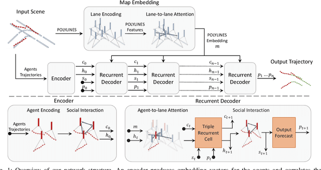 Figure 1 for Decoder Fusion RNN: Context and Interaction Aware Decoders for Trajectory Prediction