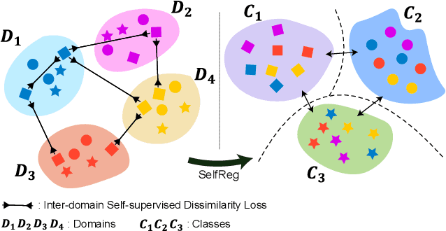 Figure 1 for SelfReg: Self-supervised Contrastive Regularization for Domain Generalization