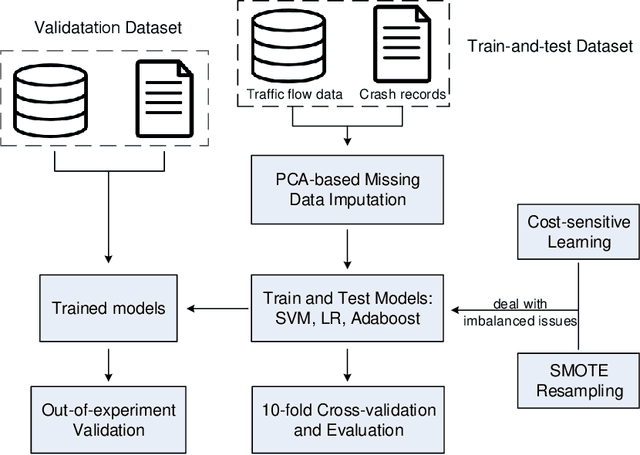 Figure 4 for PCA-Based Missing Information Imputation for Real-Time Crash Likelihood Prediction Under Imbalanced Data
