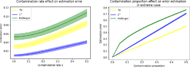 Figure 3 for Minimax rates in outlier-robust estimation of discrete models