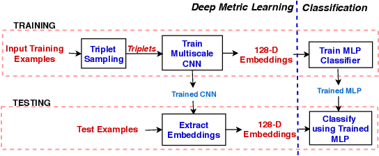 Figure 1 for Multiscale CNN based Deep Metric Learning for Bioacoustic Classification: Overcoming Training Data Scarcity Using Dynamic Triplet Loss