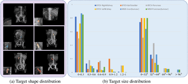 Figure 1 for APAUNet: Axis Projection Attention UNet for Small Target in 3D Medical Segmentation