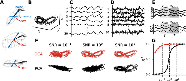 Figure 1 for Unsupervised Discovery of Temporal Structure in Noisy Data with Dynamical Components Analysis