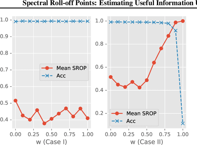 Figure 3 for Spectral Roll-off Points: Estimating Useful Information Under the Basis of Low-frequency Data Representations