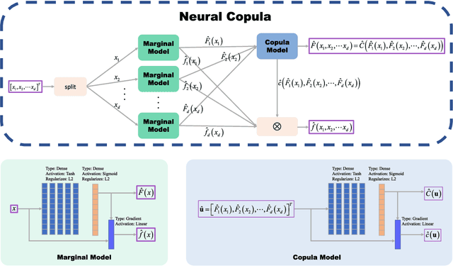 Figure 1 for Neural Copula: A unified framework for estimating generic high-dimensional Copula functions
