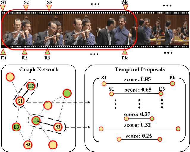 Figure 1 for Boundary Content Graph Neural Network for Temporal Action Proposal Generation