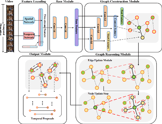 Figure 3 for Boundary Content Graph Neural Network for Temporal Action Proposal Generation