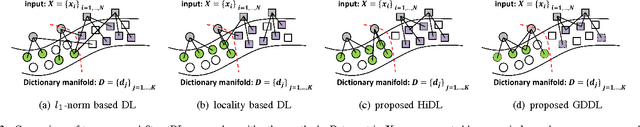 Figure 2 for Structured Dictionary Learning for Classification