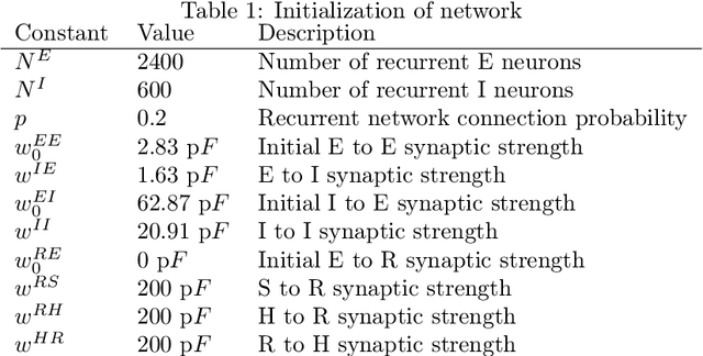 Figure 2 for Learning spatiotemporal signals using a recurrent spiking network that discretizes time