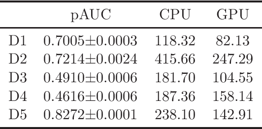 Figure 3 for Large-scale Optimization of Partial AUC in a Range of False Positive Rates