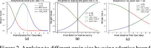 Figure 3 for WPU-Net:Boundary learning by using weighted propagation in convolution network