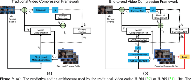 Figure 3 for DVC: An End-to-end Deep Video Compression Framework