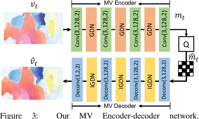 Figure 4 for DVC: An End-to-end Deep Video Compression Framework