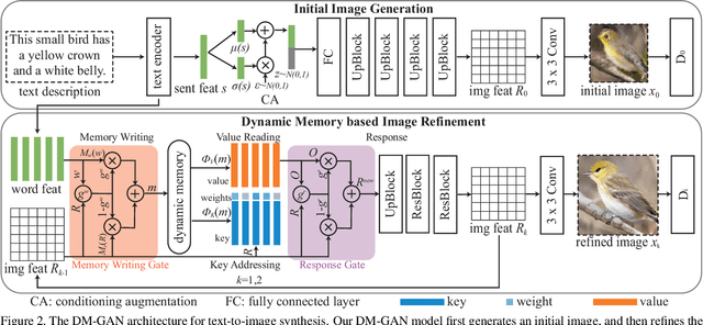 Figure 3 for DM-GAN: Dynamic Memory Generative Adversarial Networks for Text-to-Image Synthesis