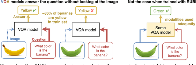 Figure 1 for RUBi: Reducing Unimodal Biases in Visual Question Answering