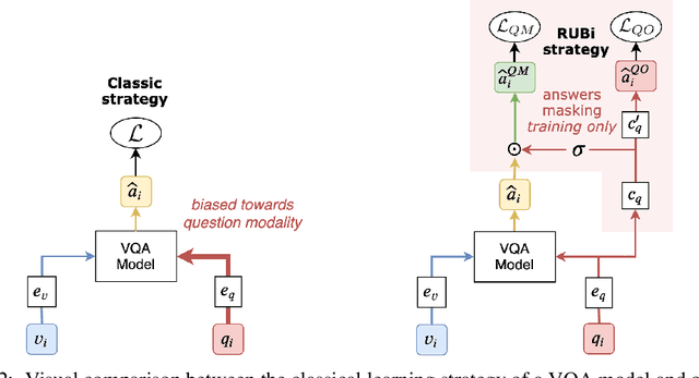 Figure 3 for RUBi: Reducing Unimodal Biases in Visual Question Answering