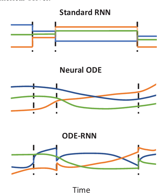 Figure 2 for Mobile MIMO Channel Prediction with ODE-RNN: a Physics-Inspired Adaptive Approach