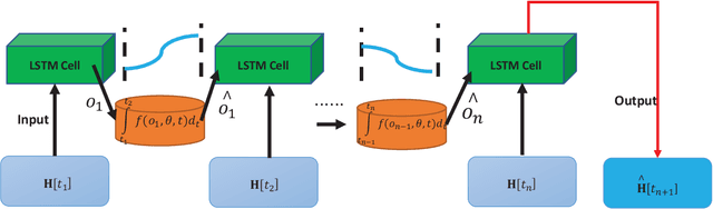 Figure 4 for Mobile MIMO Channel Prediction with ODE-RNN: a Physics-Inspired Adaptive Approach