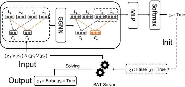 Figure 1 for NLocalSAT: Boosting Local Search with Solution Prediction