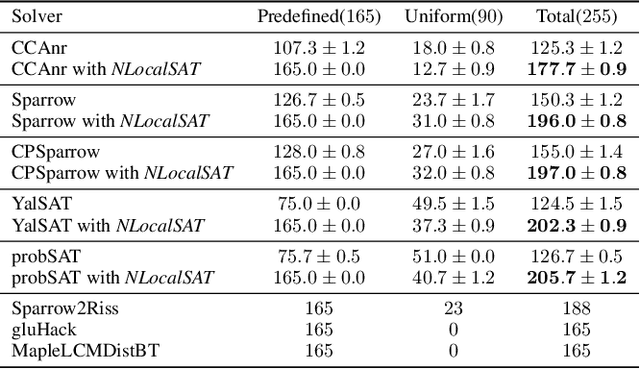 Figure 2 for NLocalSAT: Boosting Local Search with Solution Prediction