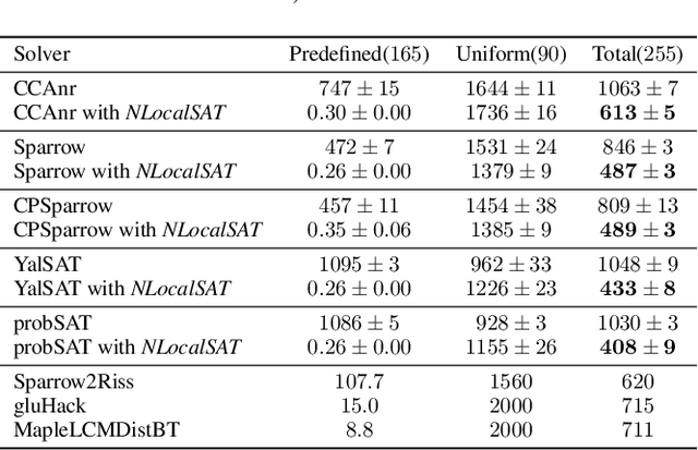 Figure 4 for NLocalSAT: Boosting Local Search with Solution Prediction