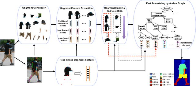 Figure 3 for Pose-Guided Human Parsing with Deep Learned Features