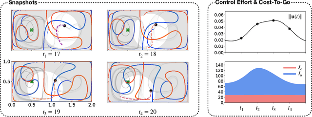 Figure 4 for Finite-Horizon, Energy-Optimal Trajectories in Unsteady Flows