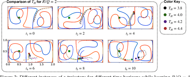 Figure 3 for Finite-Horizon, Energy-Optimal Trajectories in Unsteady Flows