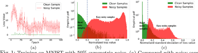 Figure 1 for Learning from Noisy Labels with Coarse-to-Fine Sample Credibility Modeling