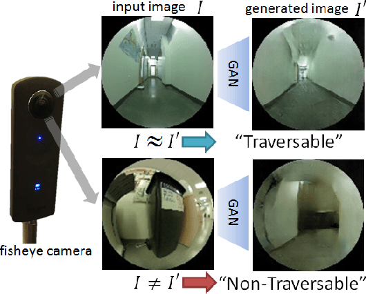 Figure 1 for GONet: A Semi-Supervised Deep Learning Approach For Traversability Estimation