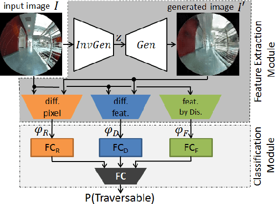 Figure 2 for GONet: A Semi-Supervised Deep Learning Approach For Traversability Estimation