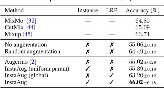 Figure 2 for Learning Instance-Specific Data Augmentations