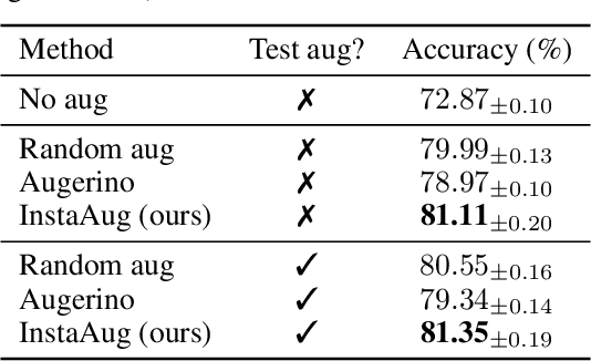 Figure 4 for Learning Instance-Specific Data Augmentations