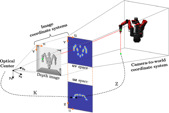 Figure 2 for Semi-Perspective Decoupled Heatmaps for 3D Robot Pose Estimation from Depth Maps