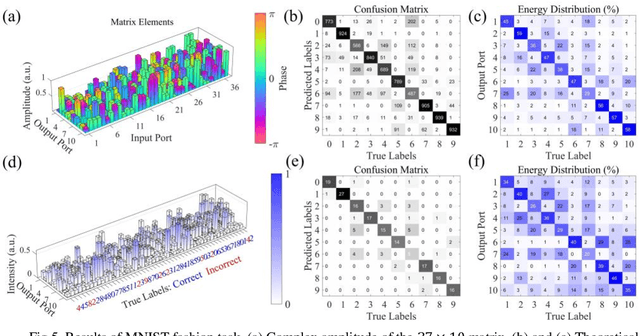 Figure 2 for All-Optical Image Identification with Programmable Matrix Transformation